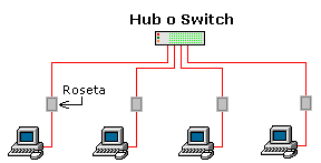 Conexción de router o switch a pc con o sin roseta en medio